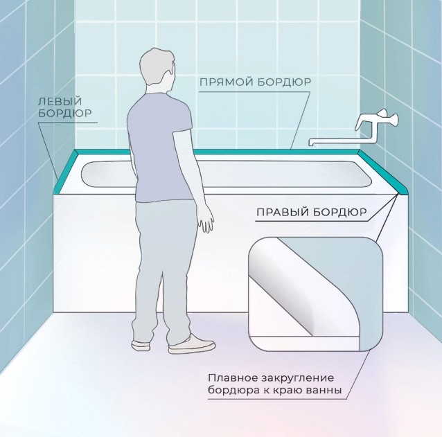 Бордюр для ванны акриловый Волшебная палочка ПВШ60 750*60*12 мм правый